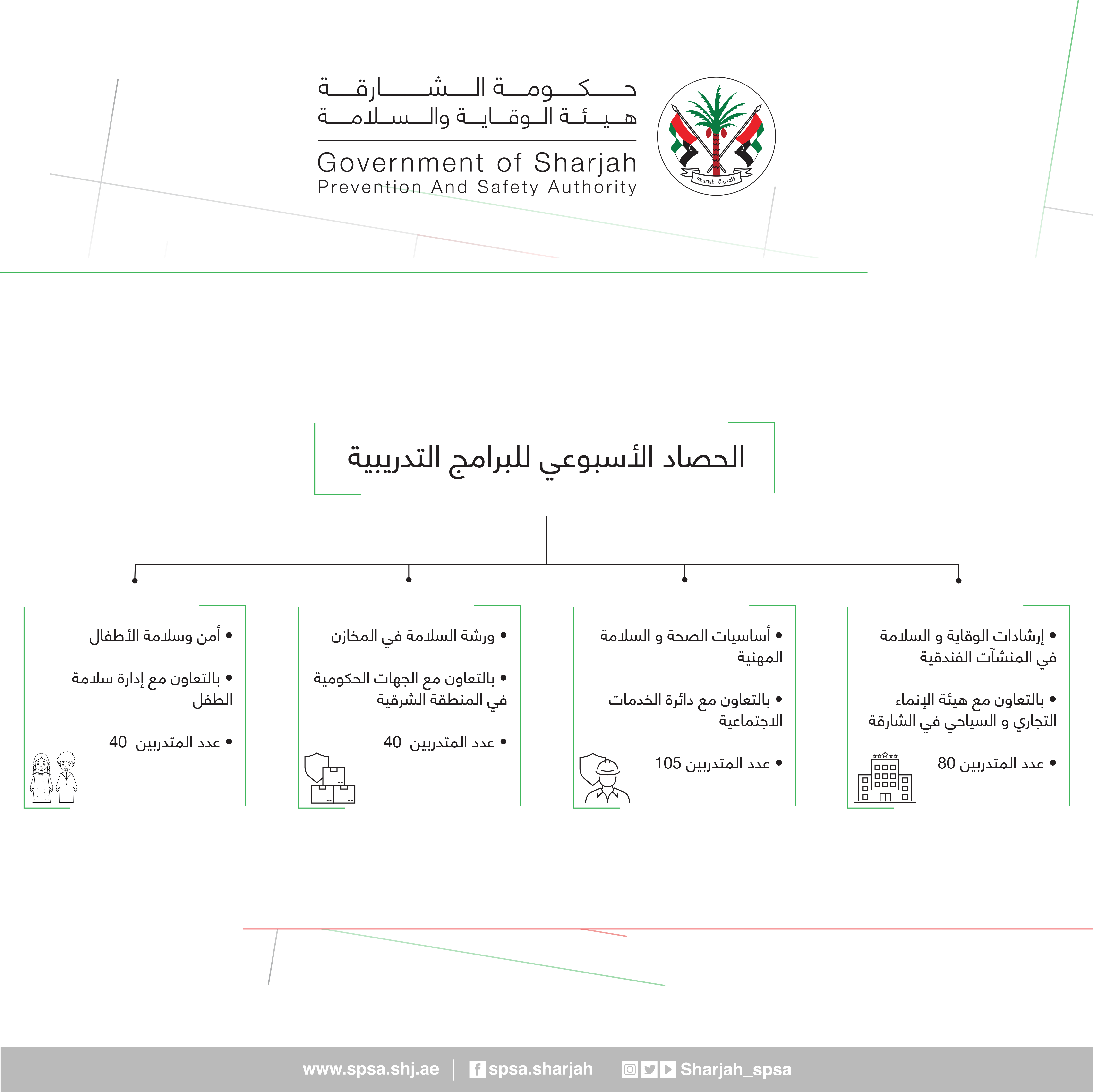 Prevention and Safety Authority in Sharjah provides training programs related to occupational safety and health